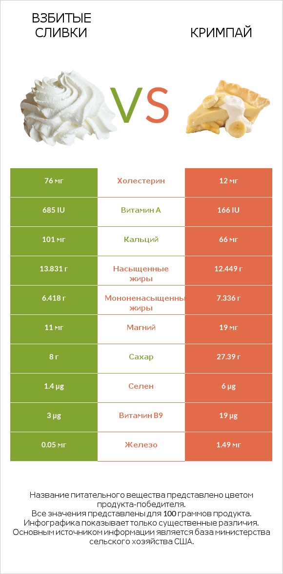 Взбитые сливки vs Кримпай infographic