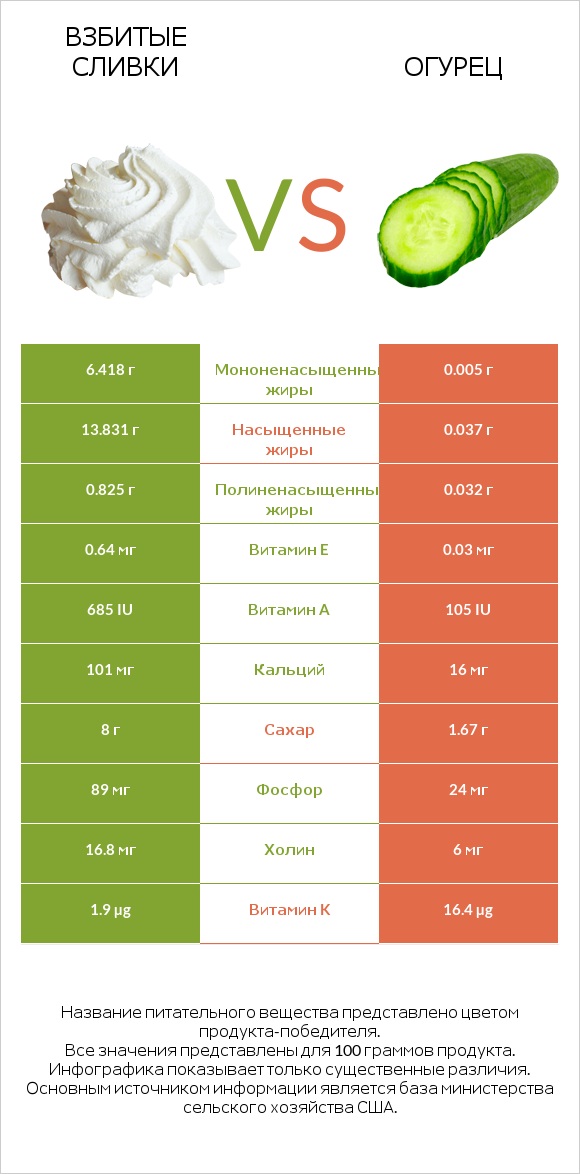Взбитые сливки vs Огурец infographic