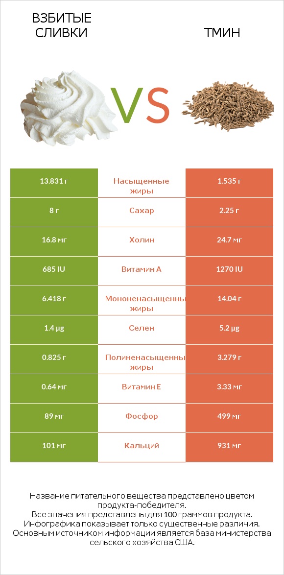 Взбитые сливки vs Тмин infographic