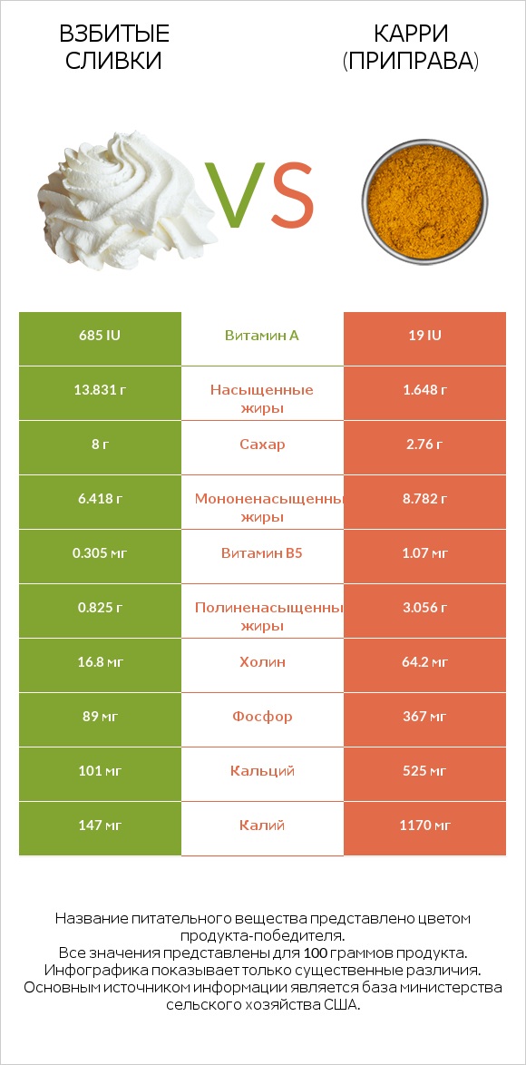 Взбитые сливки vs Карри (приправа) infographic