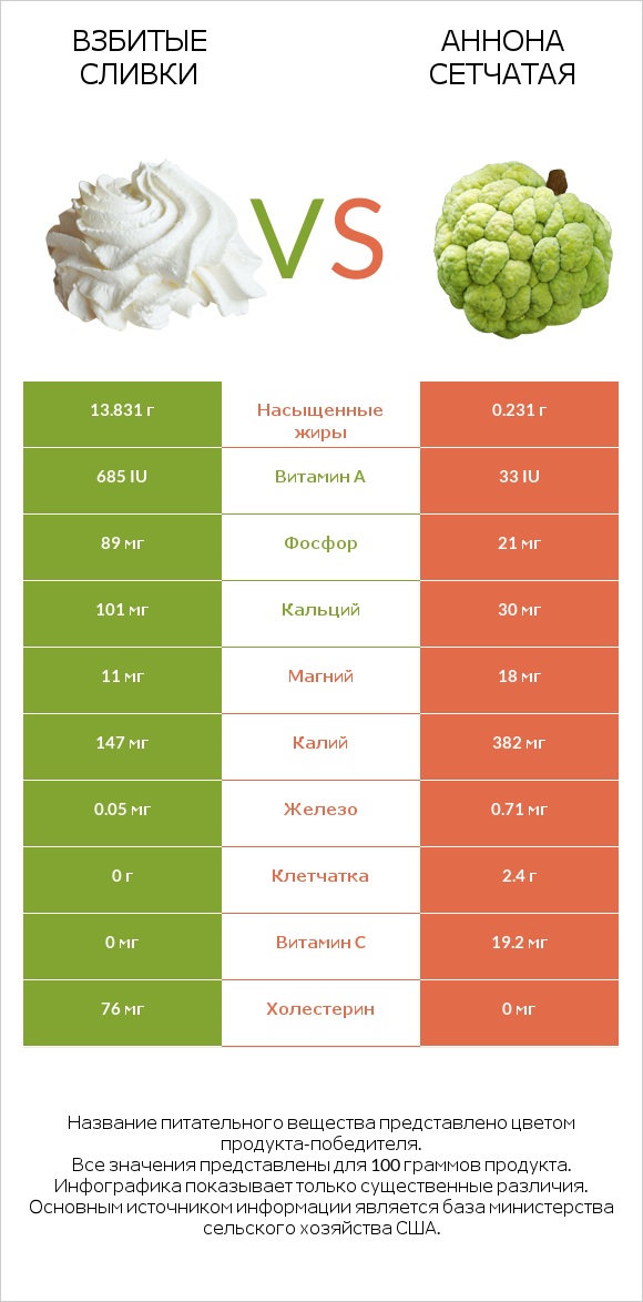 Взбитые сливки vs Аннона сетчатая infographic