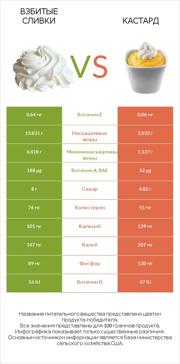 Взбитые сливки vs Кастард infographic