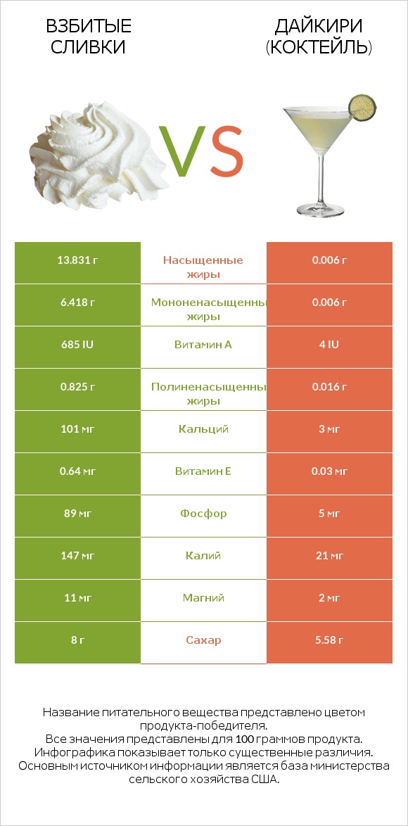 Взбитые сливки vs Дайкири (коктейль) infographic