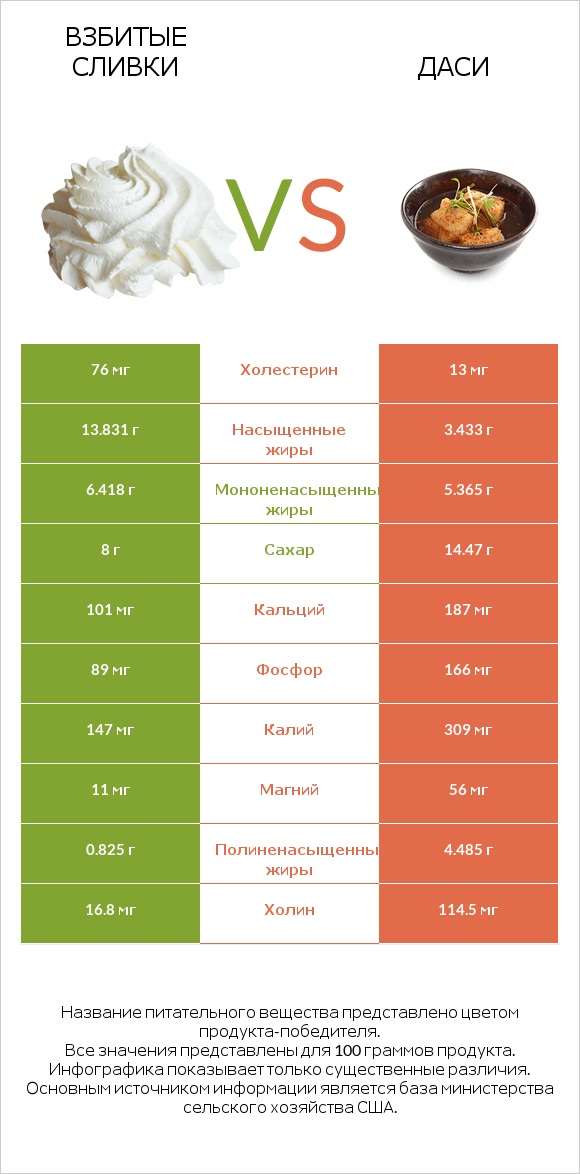 Взбитые сливки vs Даси infographic