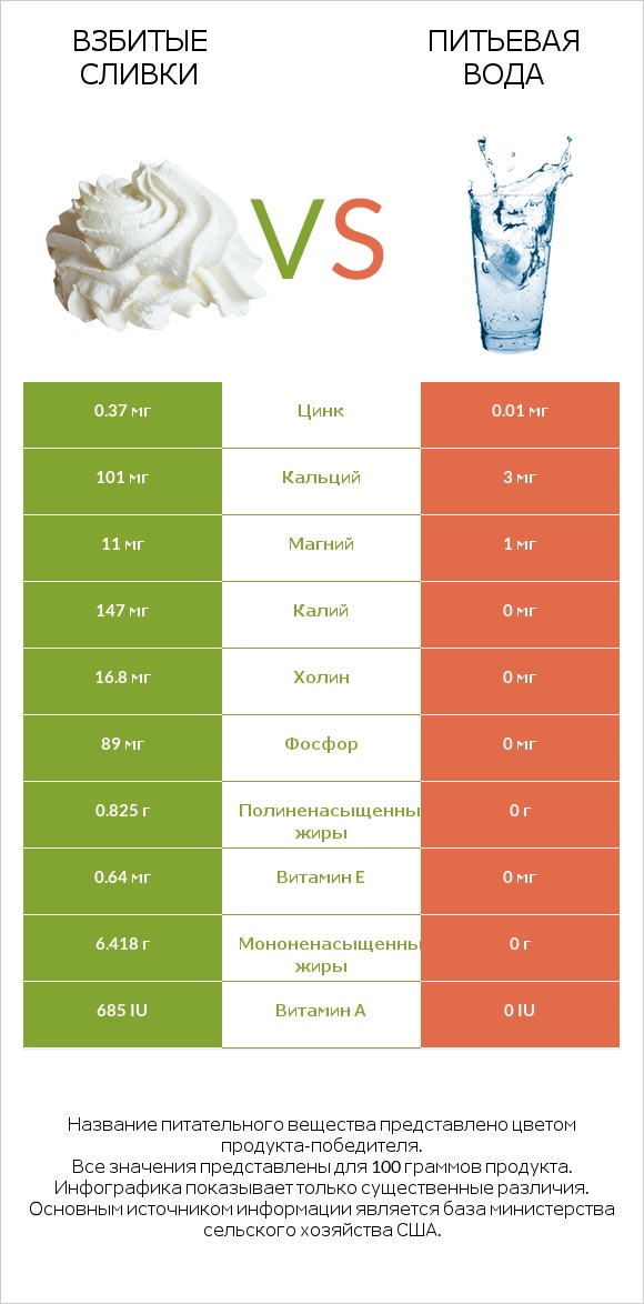 Взбитые сливки vs Питьевая вода infographic