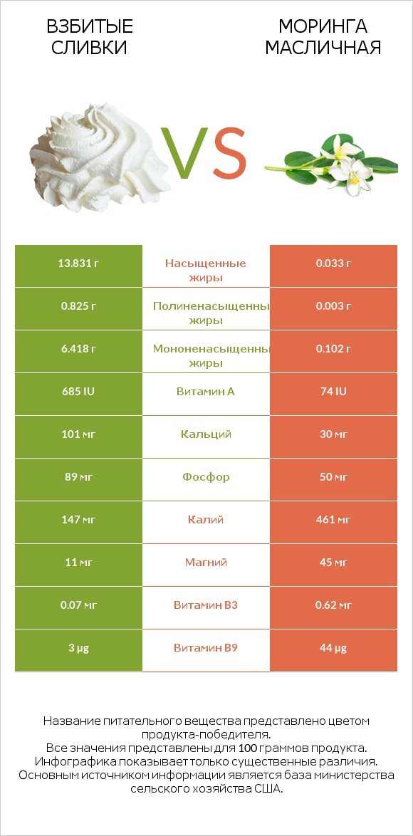 Взбитые сливки vs Моринга масличная infographic
