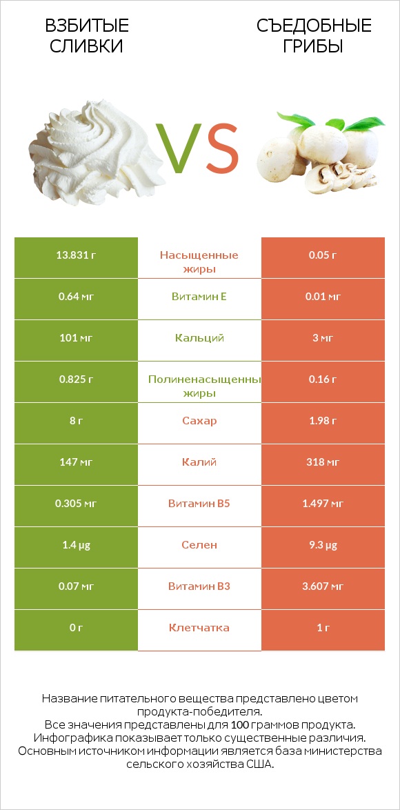 Взбитые сливки vs Съедобные грибы infographic