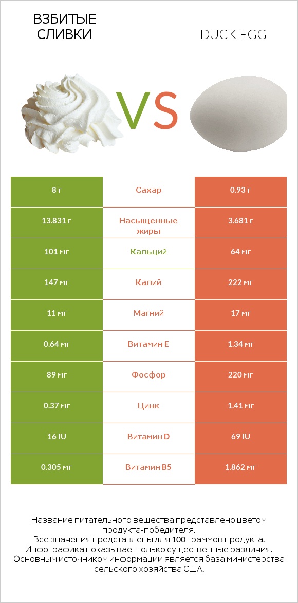 Взбитые сливки vs Duck egg infographic