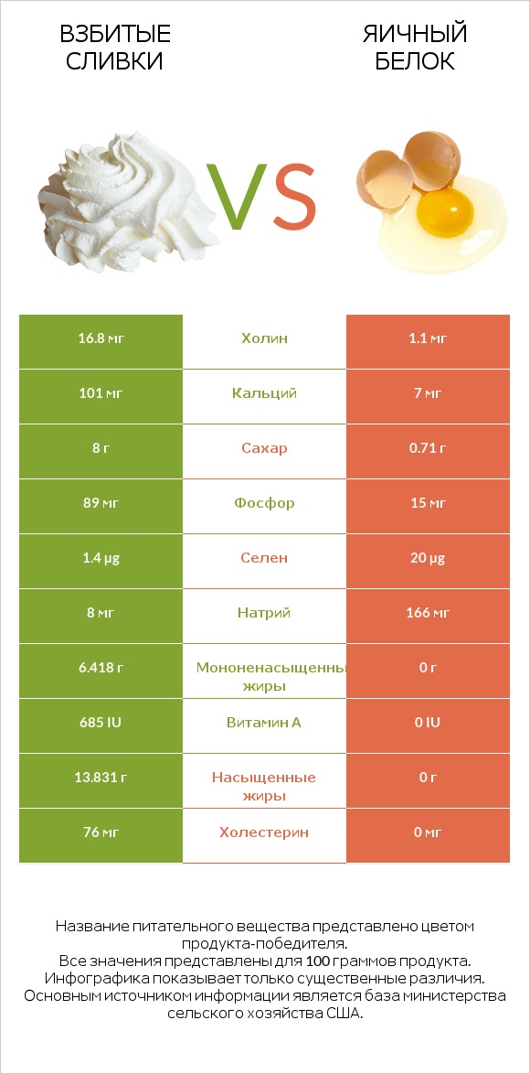 Взбитые сливки vs Яичный белок infographic