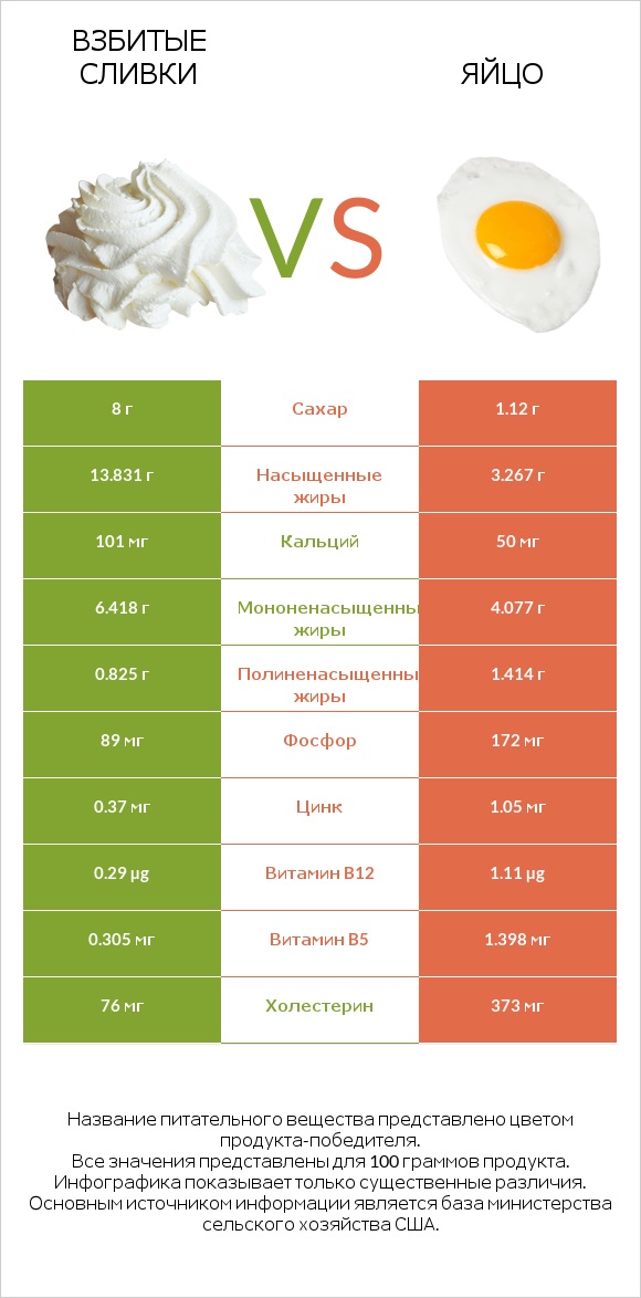 Взбитые сливки vs Яйцо infographic