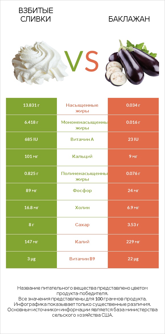 Взбитые сливки vs Баклажан infographic