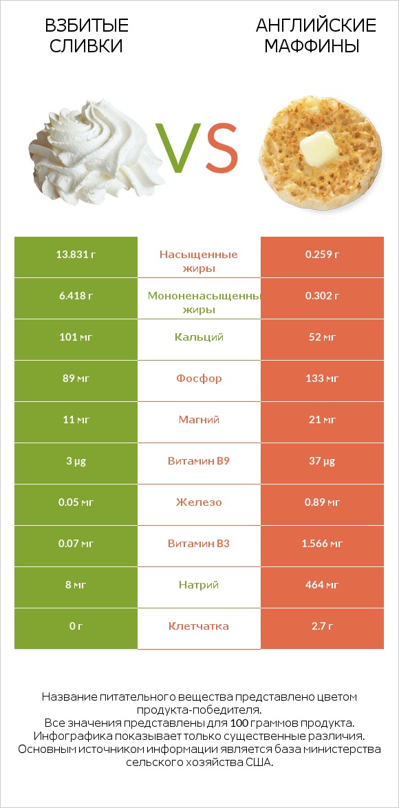 Взбитые сливки vs Английские маффины infographic