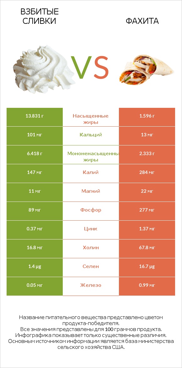 Взбитые сливки vs Фахита infographic