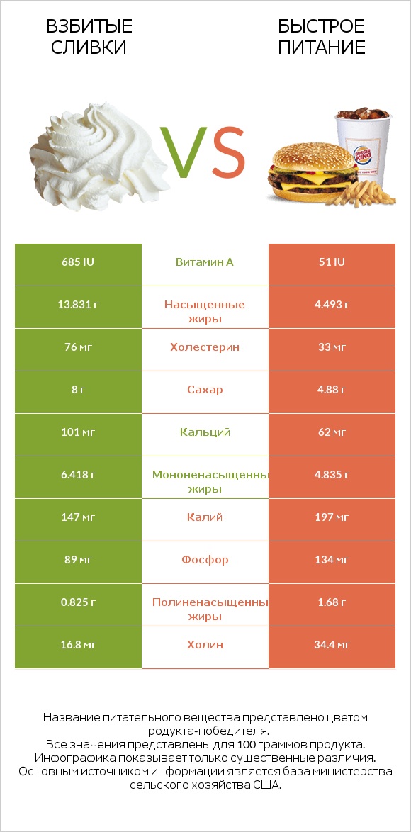 Взбитые сливки vs Быстрое питание infographic