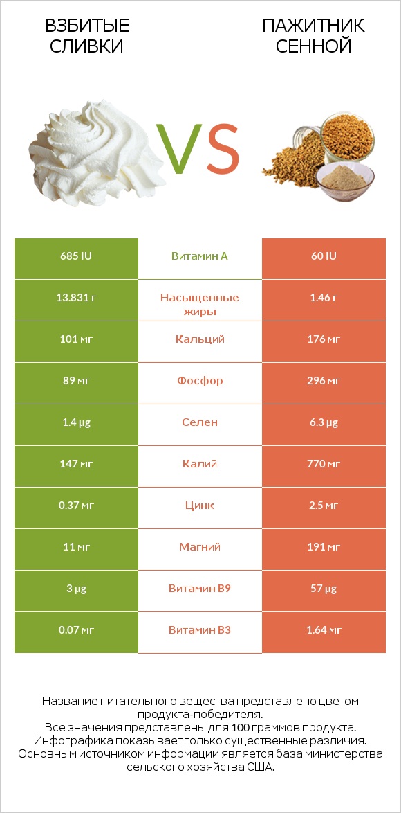 Взбитые сливки vs Пажитник сенной infographic