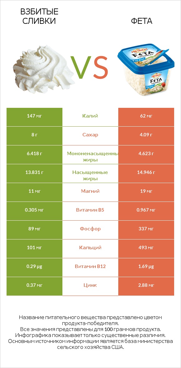 Взбитые сливки vs Фета infographic