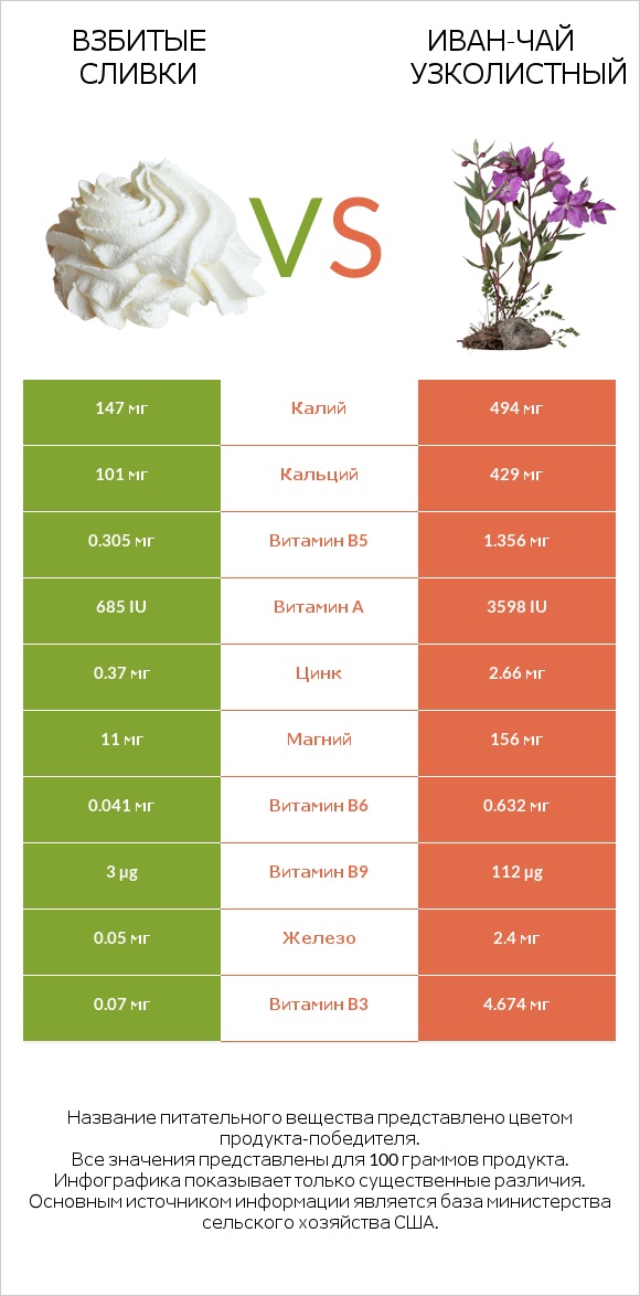 Взбитые сливки vs Иван-чай узколистный infographic