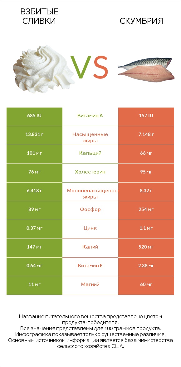 Взбитые сливки vs Скумбрия infographic