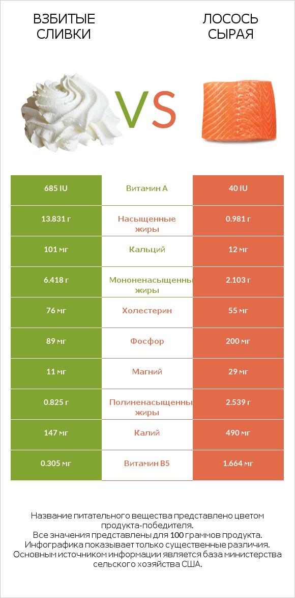 Взбитые сливки vs Лосось сырая infographic
