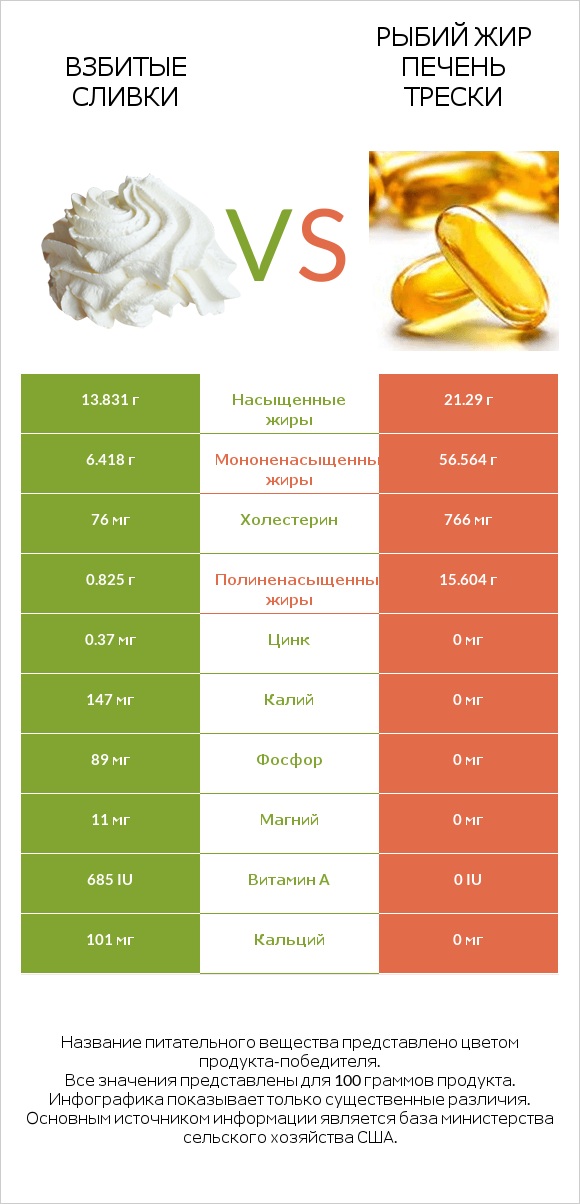 Взбитые сливки vs Рыбий жир печень трески infographic