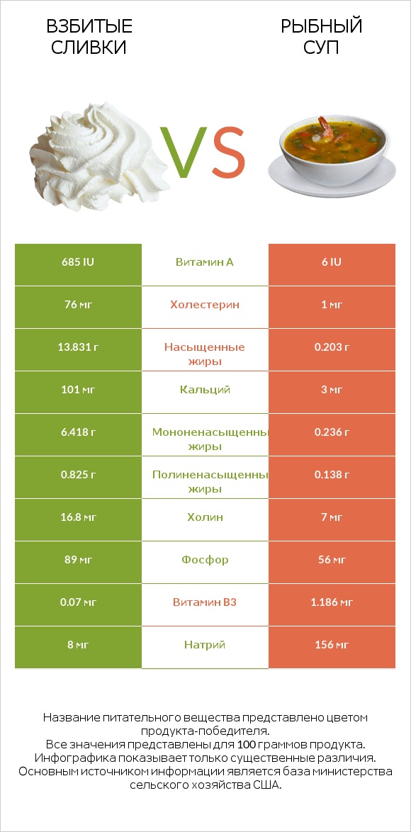 Взбитые сливки vs Рыбный суп infographic