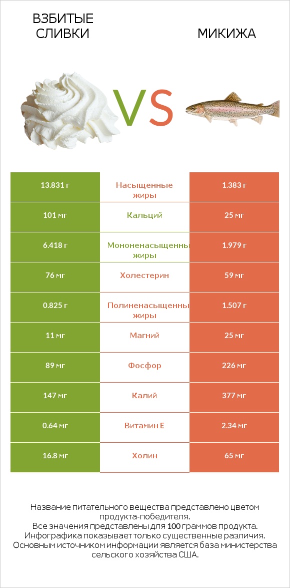 Взбитые сливки vs Микижа infographic