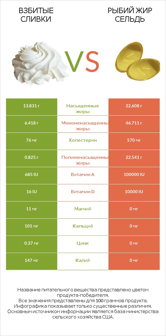 Взбитые сливки vs Рыбий жир сельдь infographic