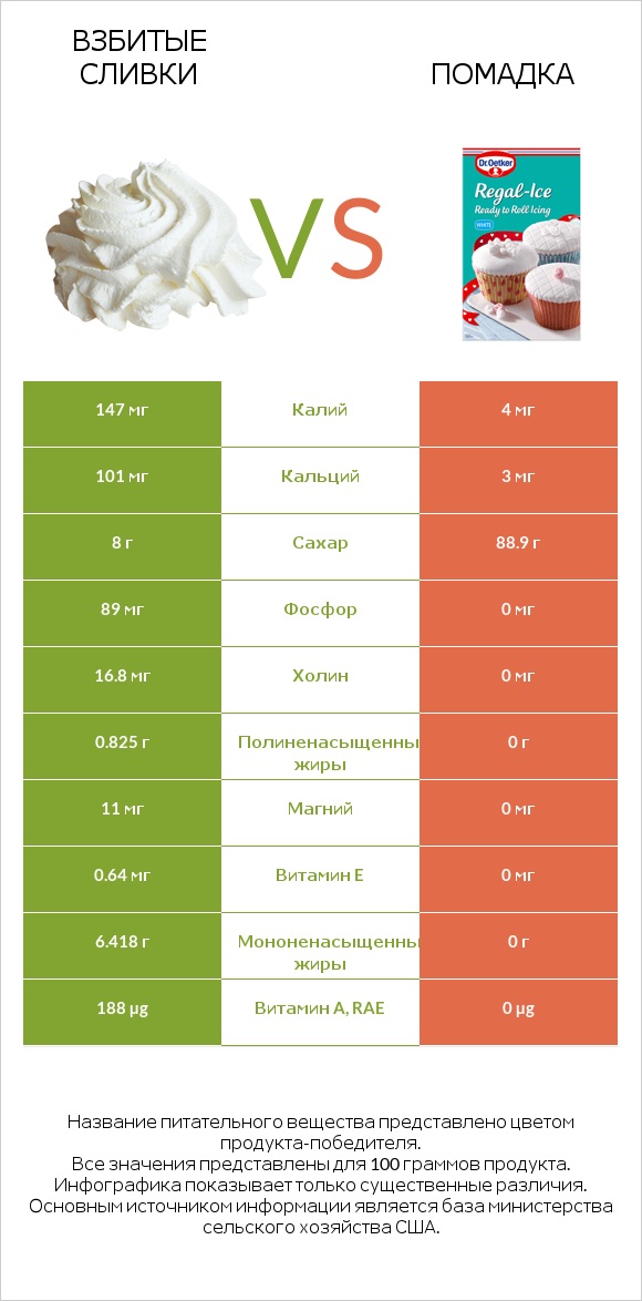 Взбитые сливки vs Помадка infographic