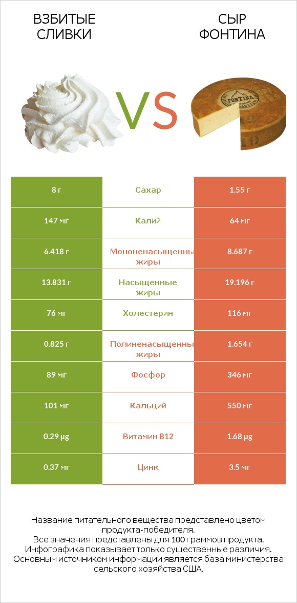 Взбитые сливки vs Сыр Фонтина infographic