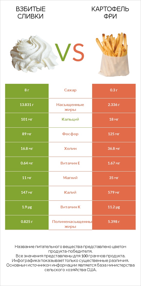Взбитые сливки vs Картофель фри infographic