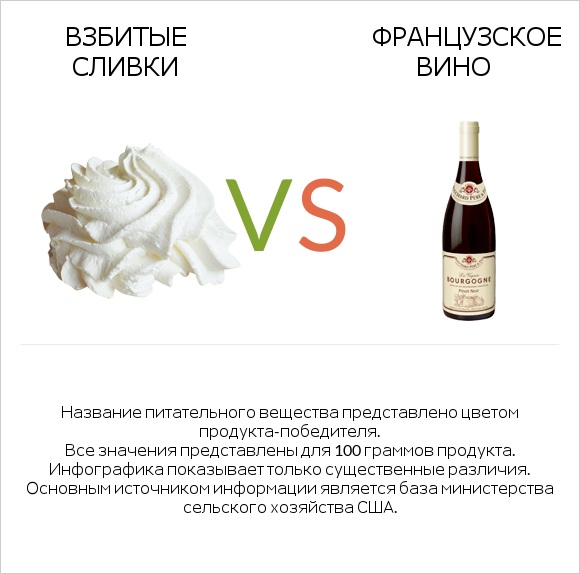 Взбитые сливки vs Французское вино infographic