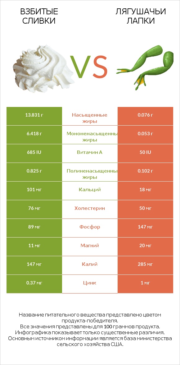 Взбитые сливки vs Лягушачьи лапки infographic