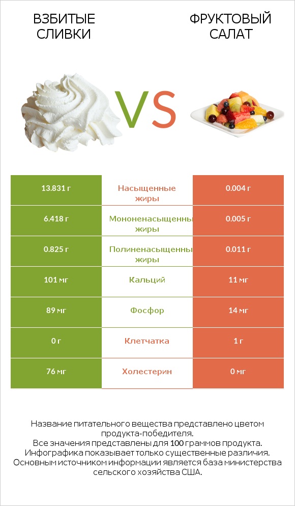 Взбитые сливки vs Фруктовый салат infographic