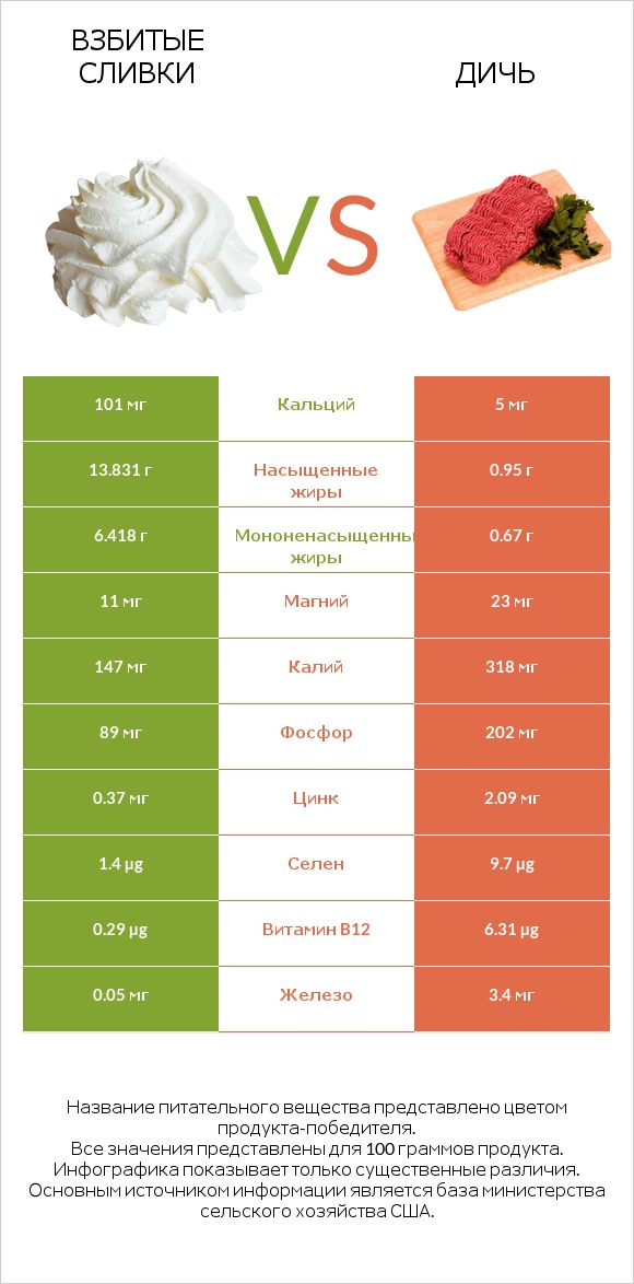 Взбитые сливки vs Дичь infographic