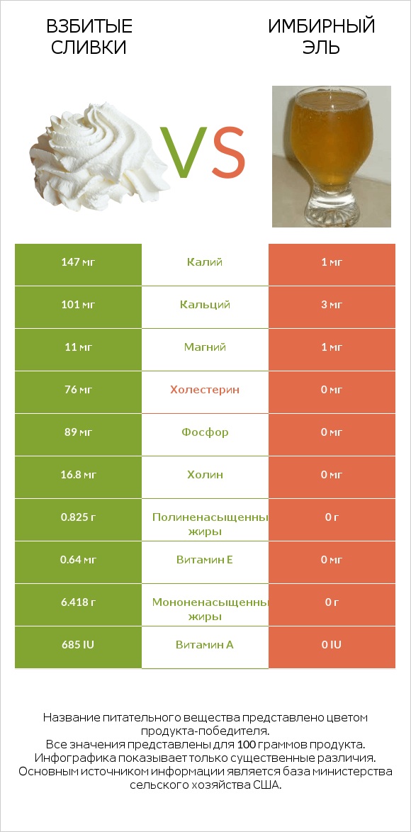 Взбитые сливки vs Имбирный эль infographic