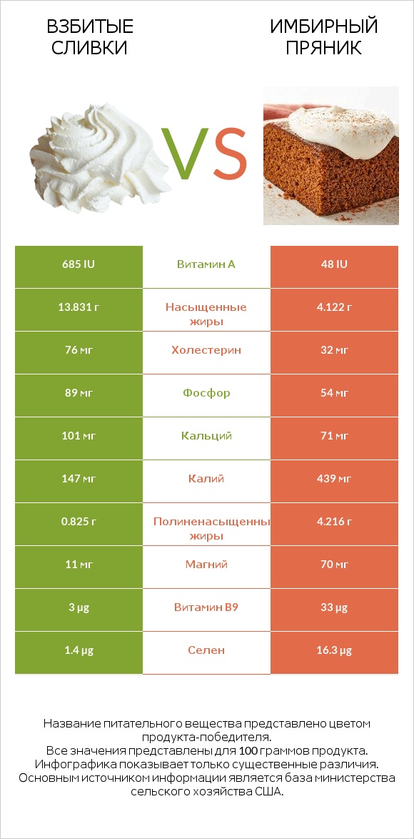 Взбитые сливки vs Имбирный пряник infographic