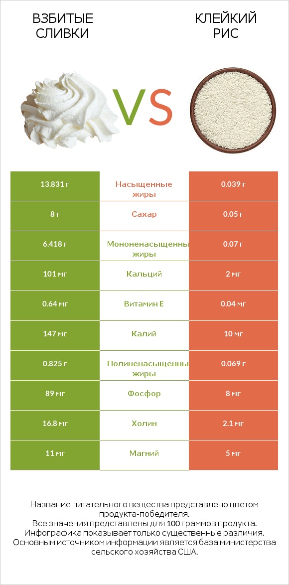 Взбитые сливки vs Клейкий рис infographic