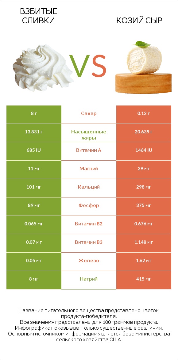 Взбитые сливки vs Козий сыр infographic