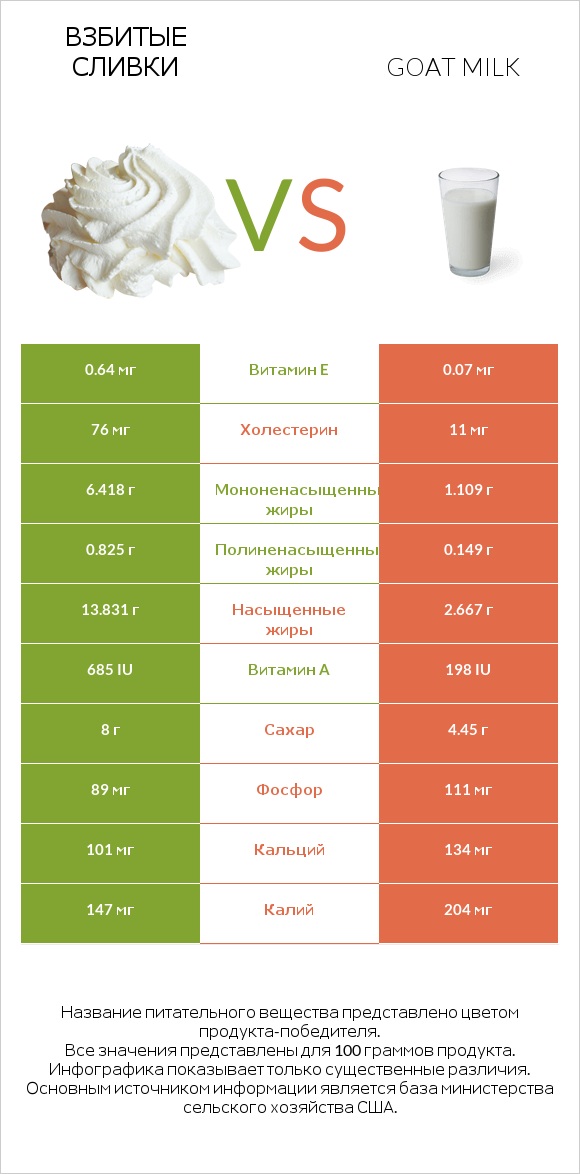 Взбитые сливки vs Goat milk infographic