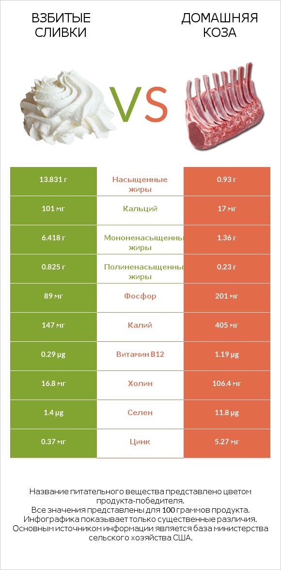 Взбитые сливки vs Домашняя коза infographic