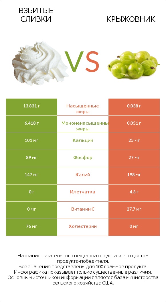 Взбитые сливки vs Крыжовник infographic