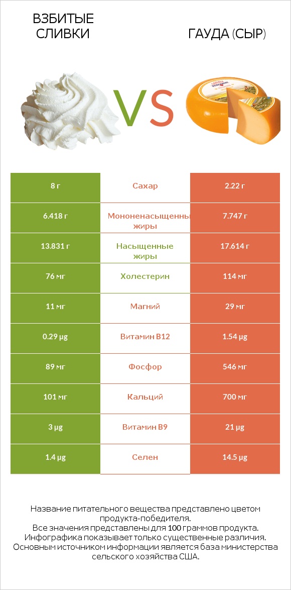 Взбитые сливки vs Гауда (сыр) infographic