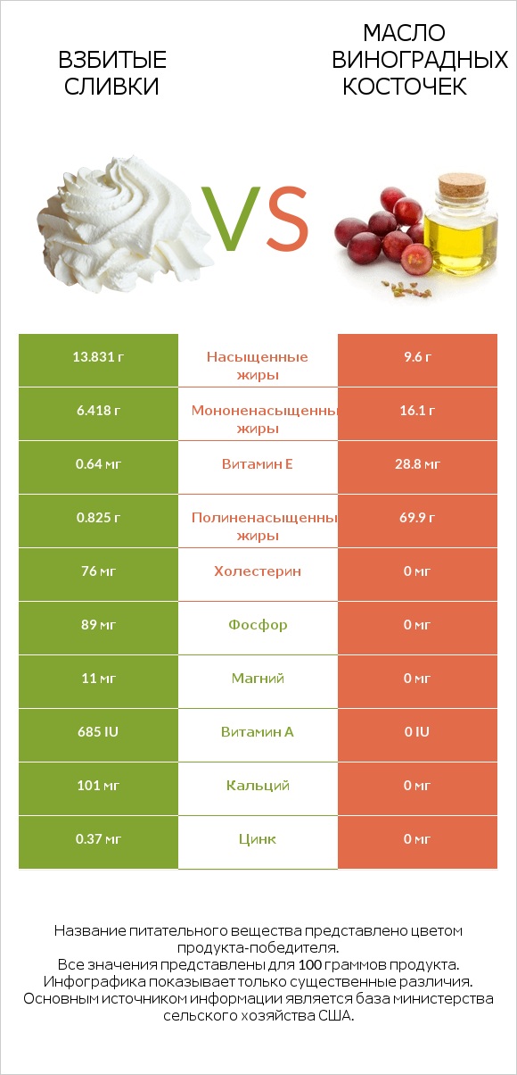 Взбитые сливки vs Масло виноградных косточек infographic