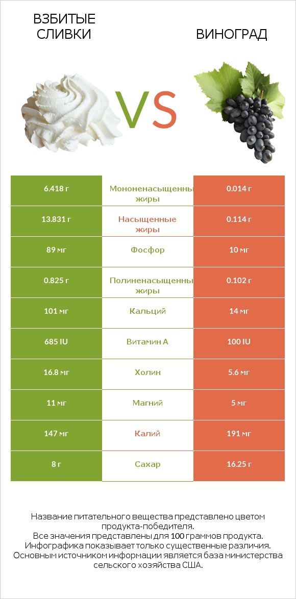 Взбитые сливки vs Виноград infographic