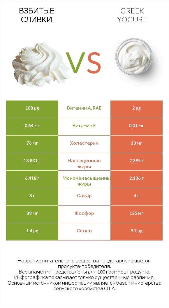 Взбитые сливки vs Greek yogurt infographic