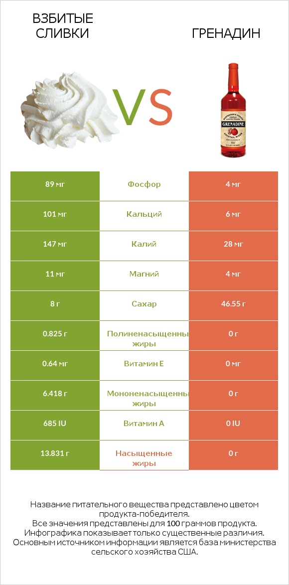 Взбитые сливки vs Гренадин infographic