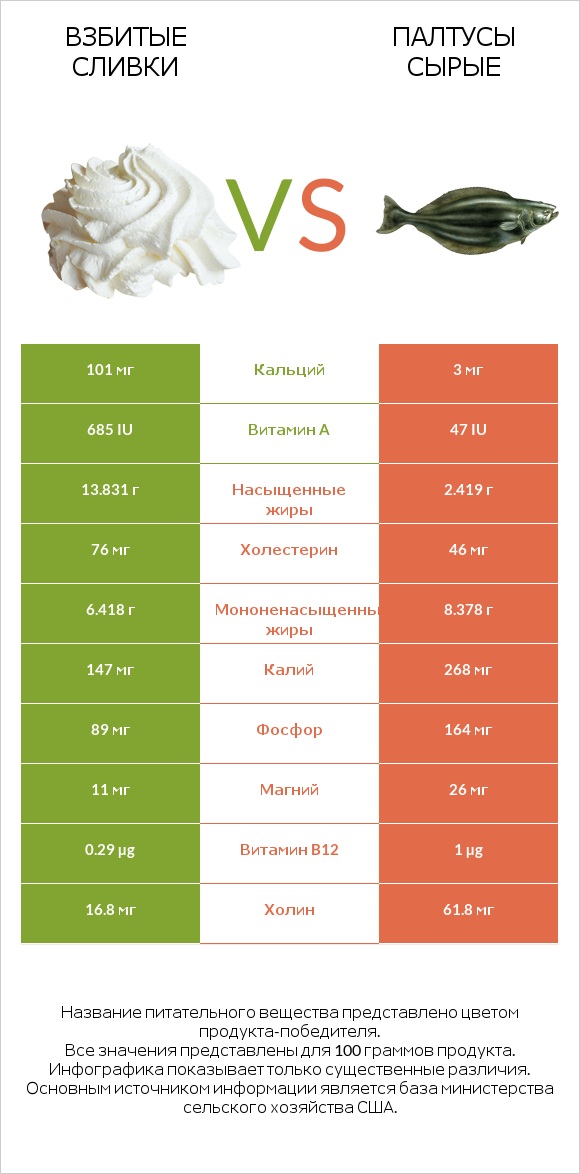 Взбитые сливки vs Палтусы сырые infographic