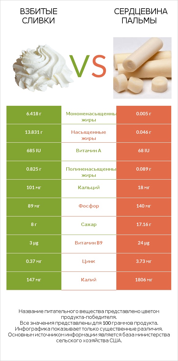 Взбитые сливки vs Сердцевина пальмы infographic