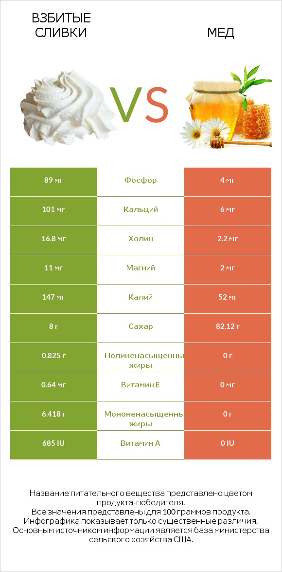 Взбитые сливки vs Мед infographic