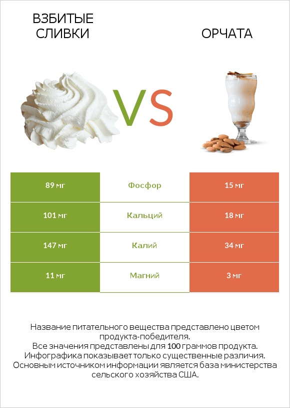 Взбитые сливки vs Орчата infographic